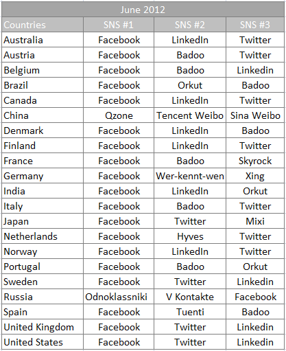 社交网站世界地图Facebook独占鳌头