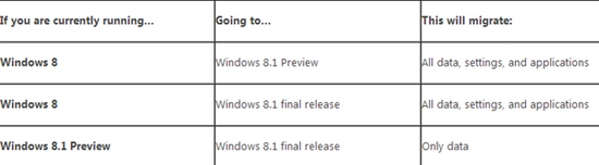 Win8.1预览版升级至正式版需重新安装应用