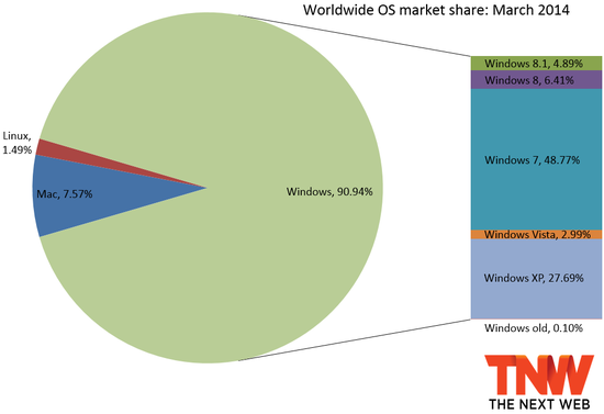3月份PC操作系统市场：XP份额仍超过27%