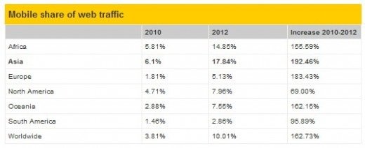 报告称移动互联网占全球整体互联网流量10%